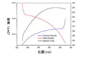 図２・電子と正孔の密度分布