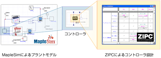 MZSim を利用したMapleSim4.0とZIPCによる連携のイメージ
